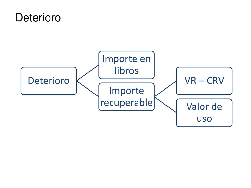 Deterioro Deterioro Importe en libros Importe recuperable VR – CRV