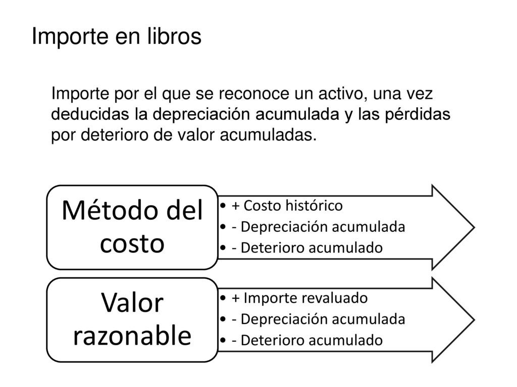 Método del costo Valor razonable Importe en libros + Costo histórico