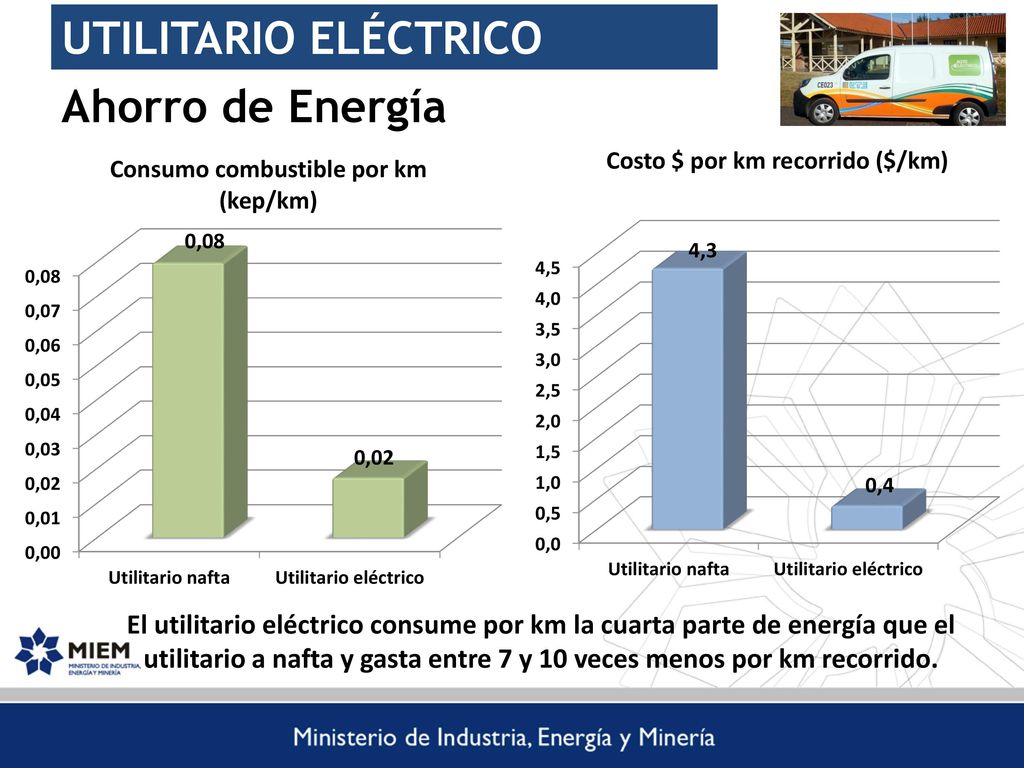 utilitario a nafta y gasta entre 7 y 10 veces menos por km recorrido.