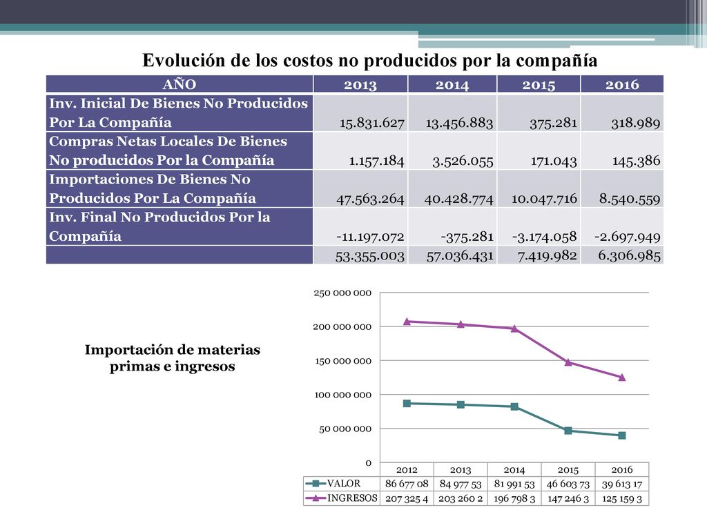 Evolución de los costos no producidos por la compañía
