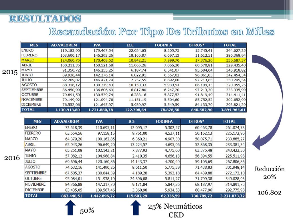 Recaudación Por Tipo De Tributos en Miles