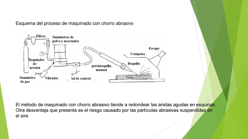 Esquema del proceso de maquinado con chorro abrasivo El método de maquinado con chorro abrasivo tiende a redondear las aristas agudas en esquinas.
