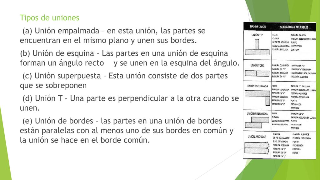 Tipos de uniones (a) Unión empalmada – en esta unión, las partes se encuentran en el mismo plano y unen sus bordes.