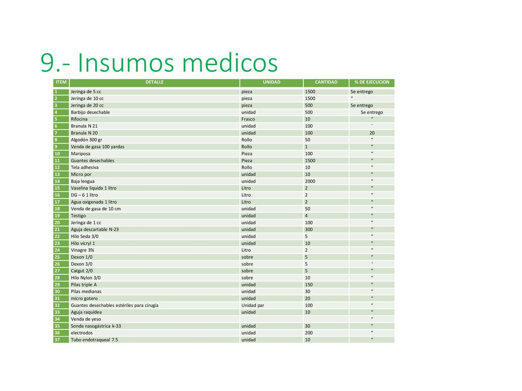 9.- Insumos medicos ITEM DETALLE UNIDAD CANTIDAD % DE EJECUCION 1