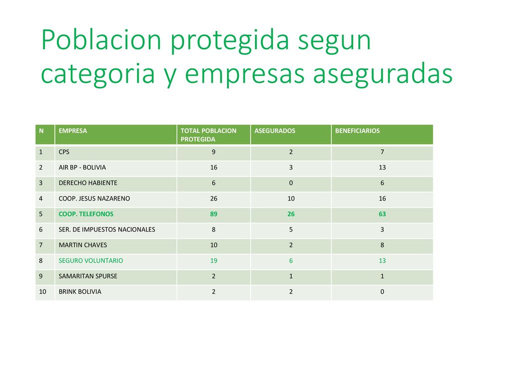 Poblacion protegida segun categoria y empresas aseguradas