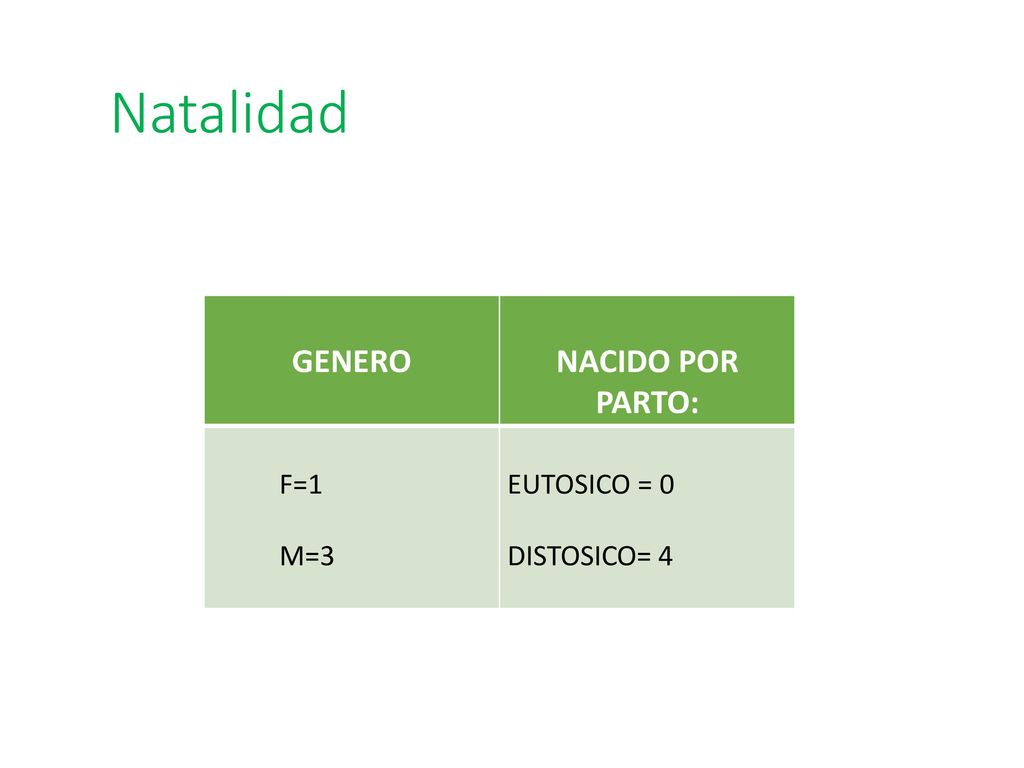 Natalidad GENERO NACIDO POR PARTO: F=1 M=3 EUTOSICO = 0 DISTOSICO= 4
