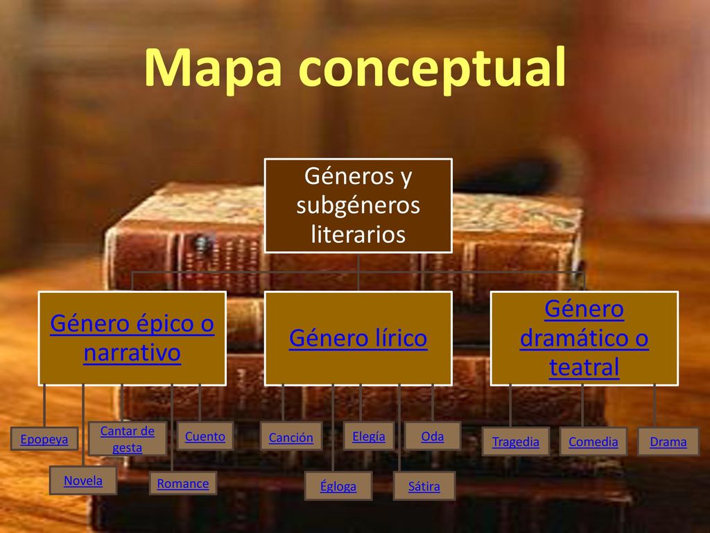 Mapa conceptual Cantar de gesta Cuento Canción Elegía Oda Epopeya