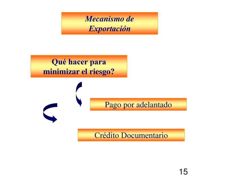 Mecanismo de Exportación Qué hacer para minimizar el riesgo