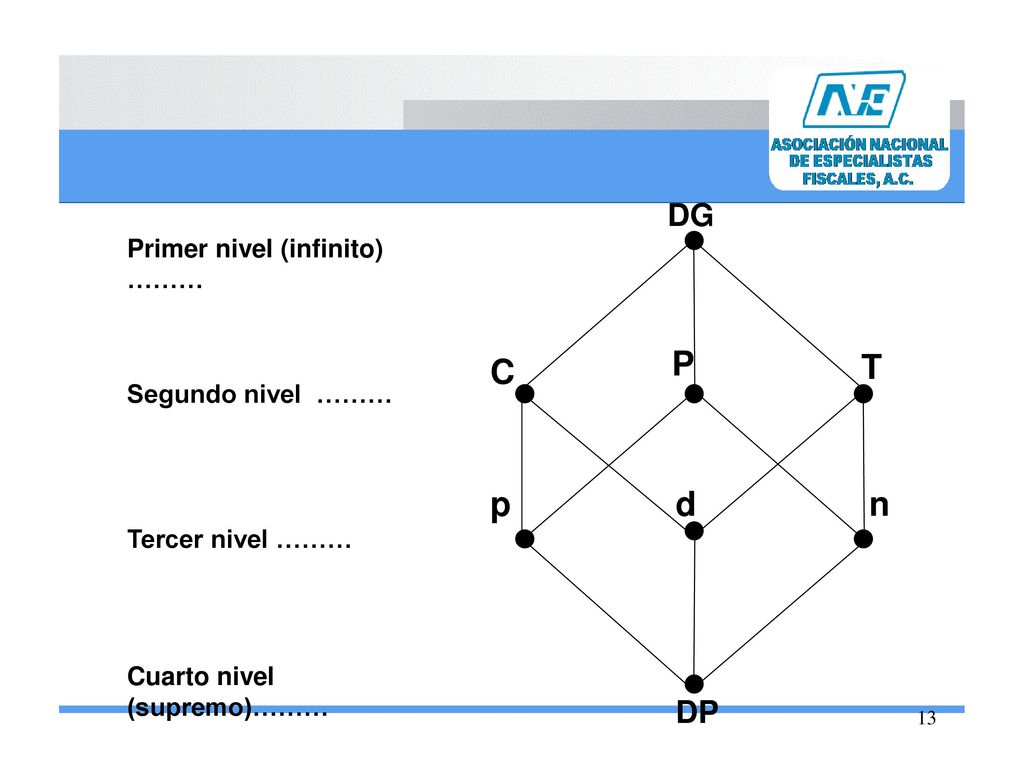 P C T p d n DG DP Primer nivel (infinito) ……… Segundo nivel ………