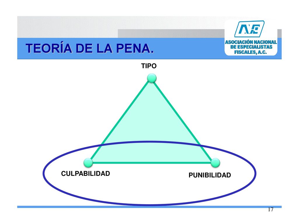 TEORÍA DE LA PENA. TIPO CULPABILIDAD PUNIBILIDAD