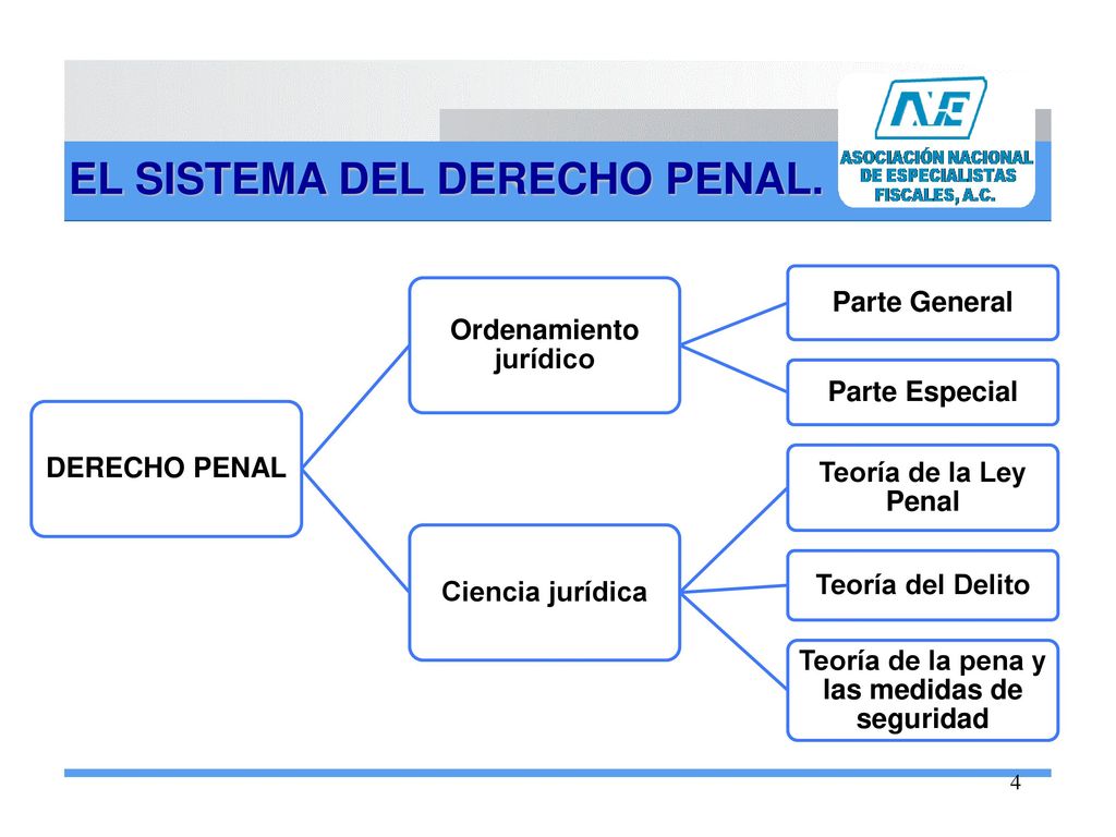 Ordenamiento jurídico Teoría de la pena y las medidas de seguridad