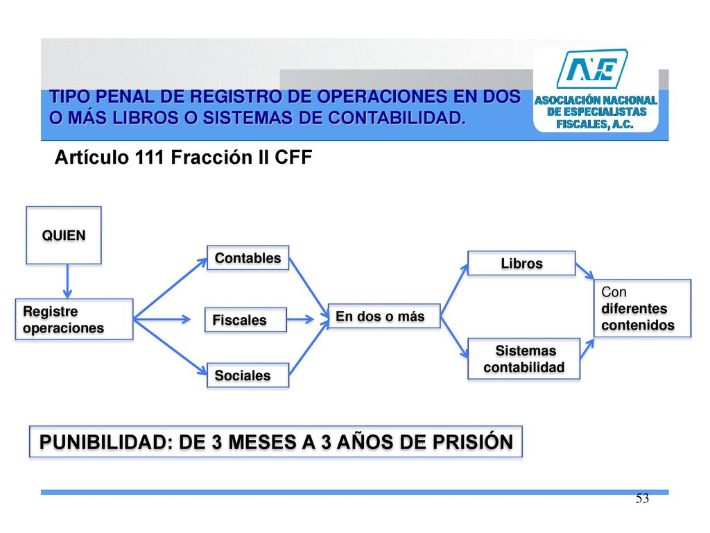 Sistemas contabilidad PUNIBILIDAD: DE 3 MESES A 3 AÑOS DE PRISIÓN