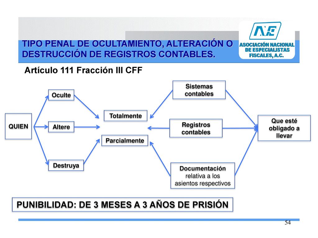 Que esté obligado a llevar PUNIBILIDAD: DE 3 MESES A 3 AÑOS DE PRISIÓN