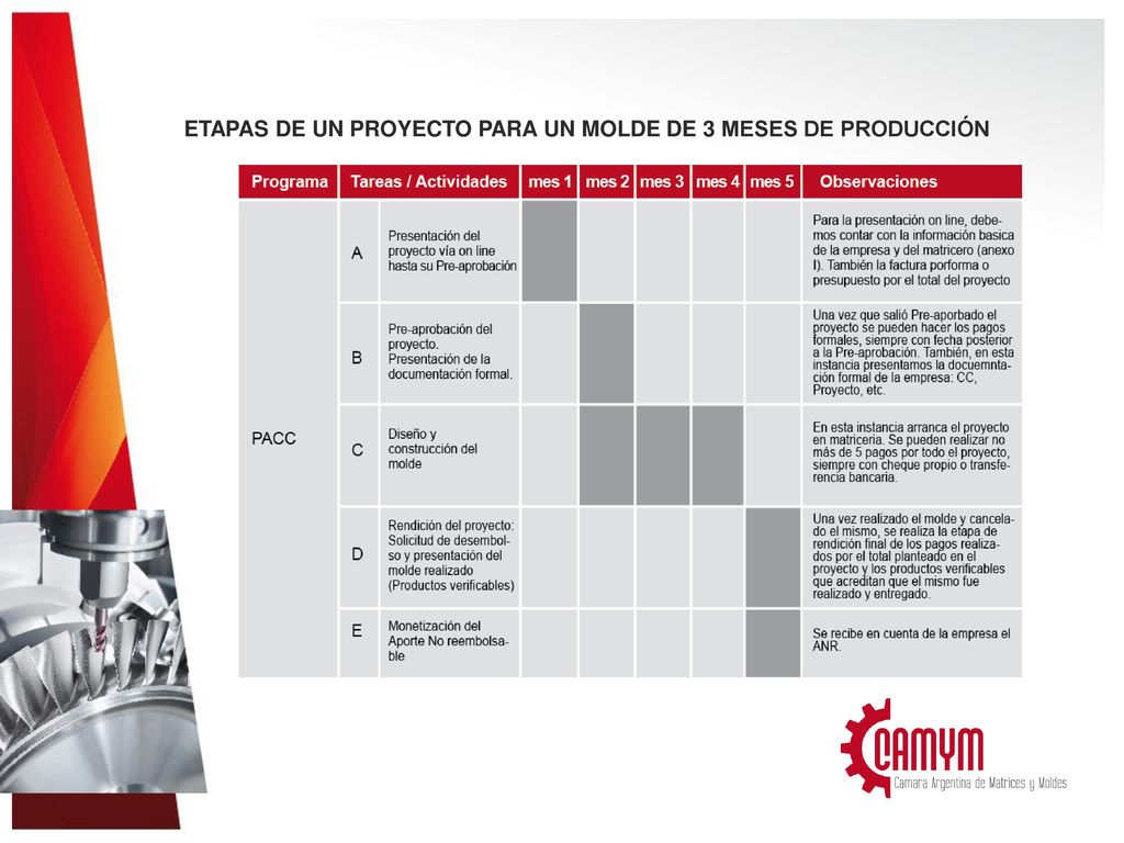 ETAPAS DE UN PROYECTO PARA UN MOLDE DE 3 MESES DE PRODUCCIÓN