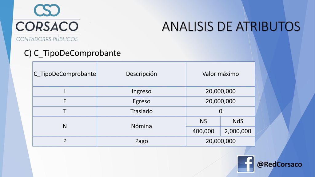 ANALISIS DE ATRIBUTOS C) C_TipoDeComprobante C_TipoDeComprobante