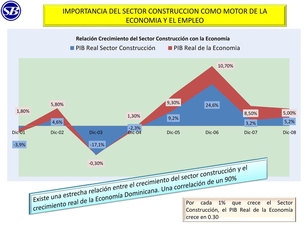 IMPORTANCIA DEL SECTOR CONSTRUCCION COMO MOTOR DE LA ECONOMIA Y EL EMPLEO