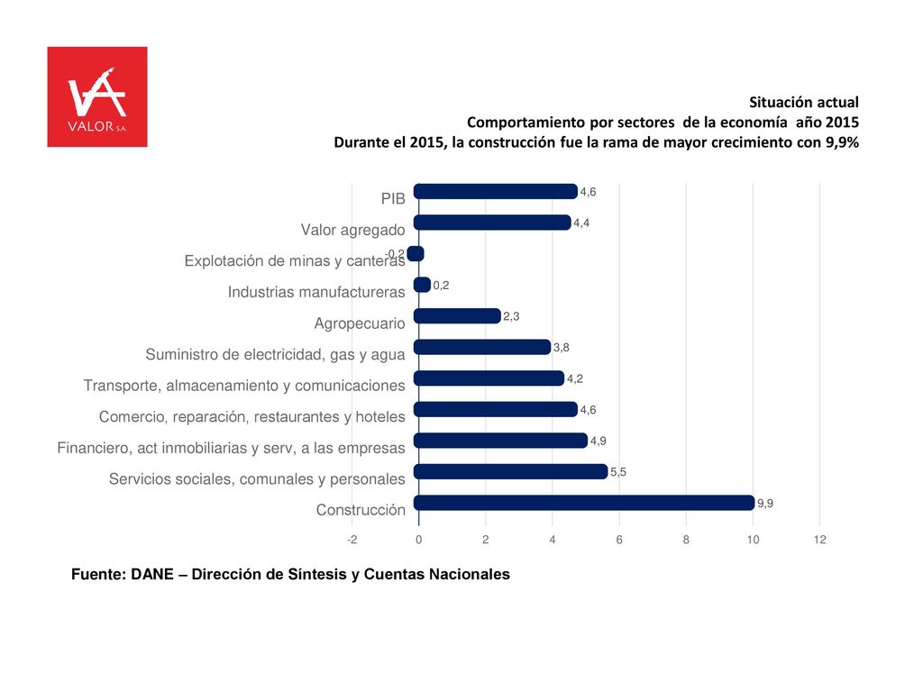 Situación actual Comportamiento por sectores de la economía año 2015 Durante el 2015, la construcción fue la rama de mayor crecimiento con 9,9%