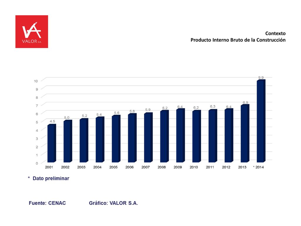 Contexto Producto Interno Bruto de la Construcción