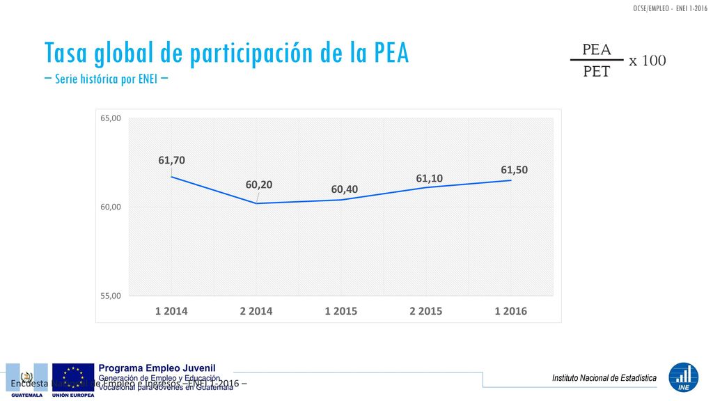 Tasa global de participación de la PEA − Serie histórica por ENEI −