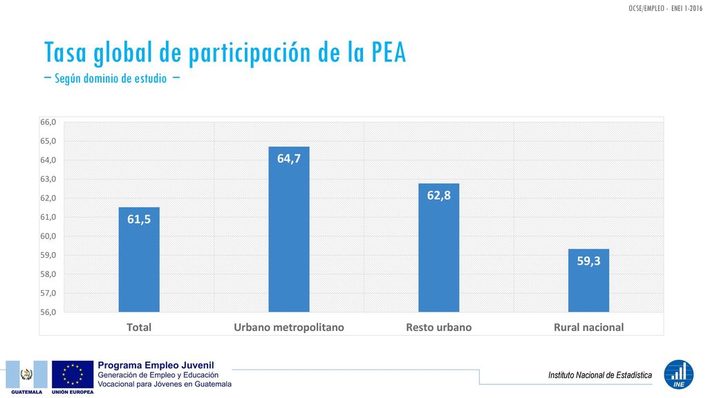 Tasa global de participación de la PEA − Según dominio de estudio −
