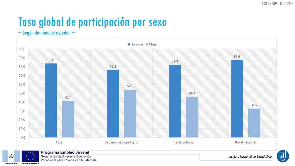 Tasa global de participación por sexo − Según dominio de estudio −