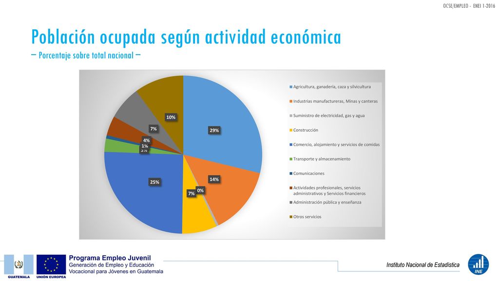Población ocupada según actividad económica − Porcentaje sobre total nacional −