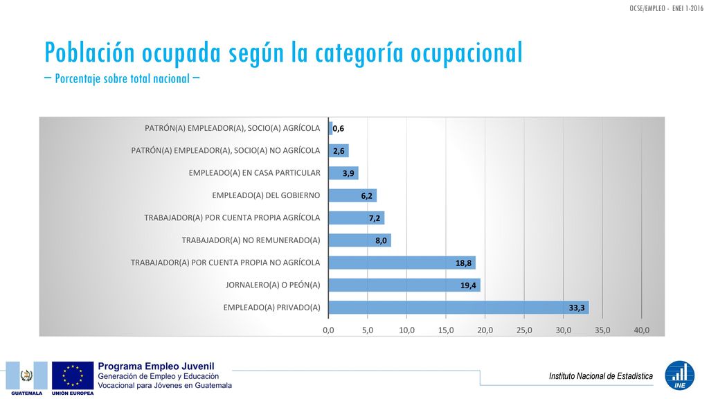 Población ocupada según la categoría ocupacional − Porcentaje sobre total nacional −