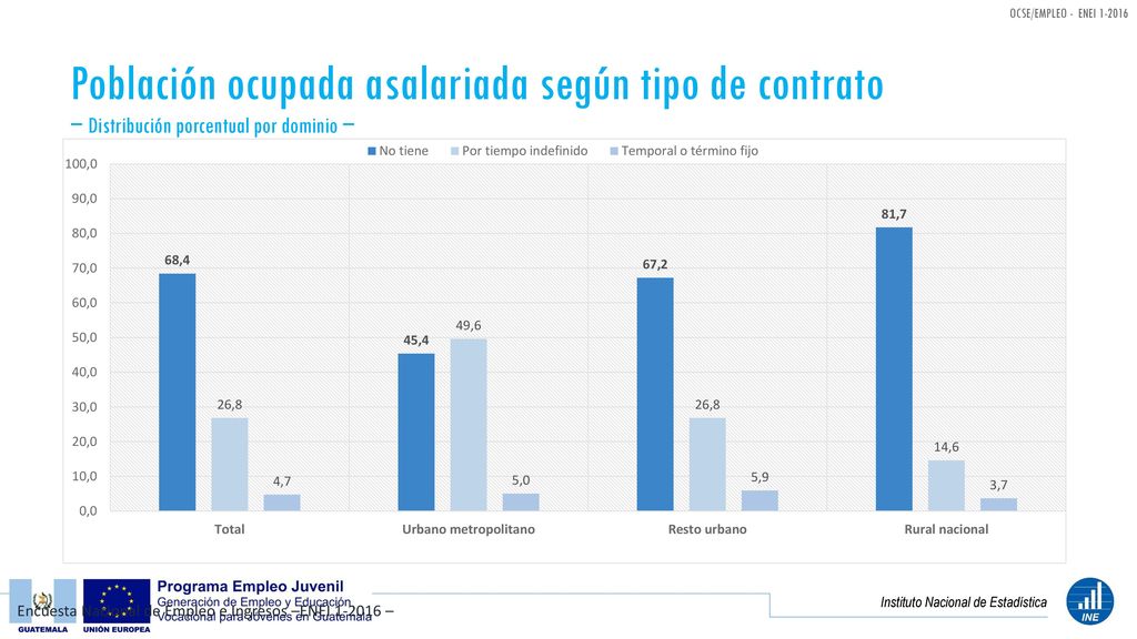 Población ocupada asalariada según tipo de contrato − Distribución porcentual por dominio −
