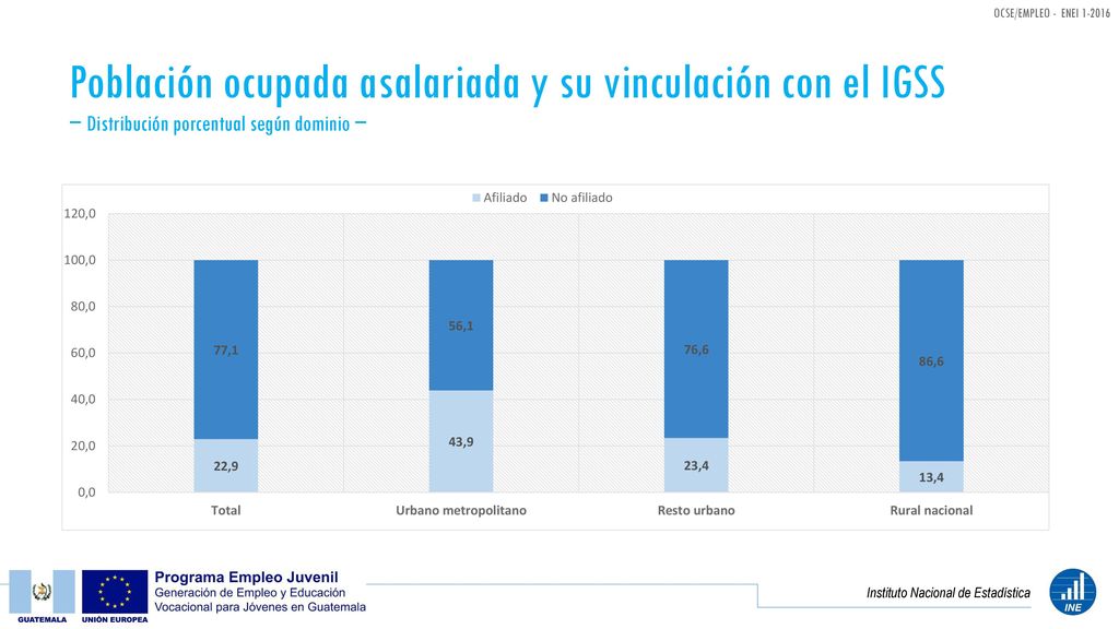 Población ocupada asalariada y su vinculación con el IGSS − Distribución porcentual según dominio −