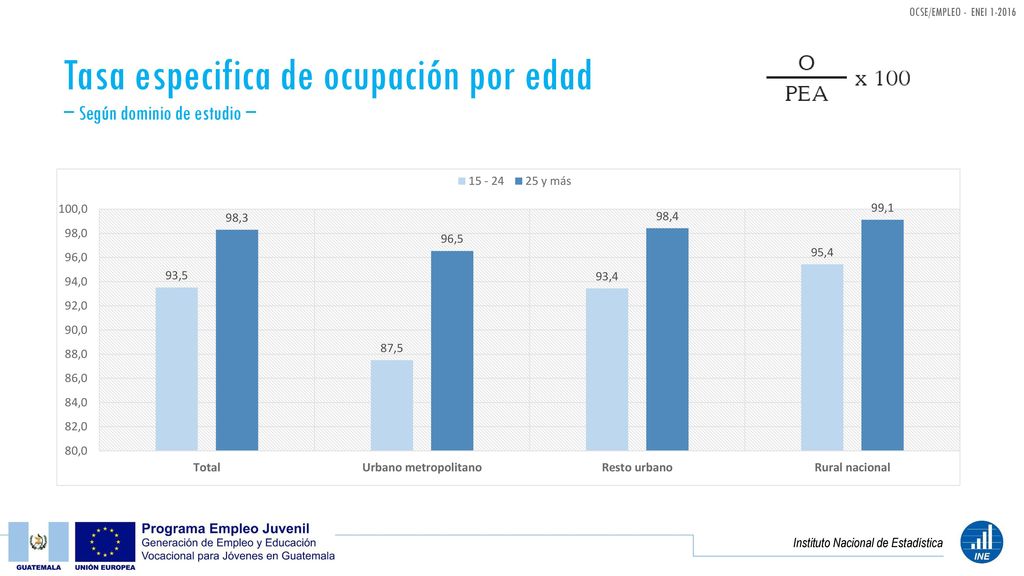 Tasa especifica de ocupación por edad − Según dominio de estudio −