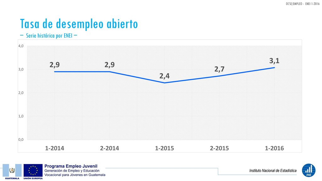 Tasa de desempleo abierto − Serie histórica por ENEI −