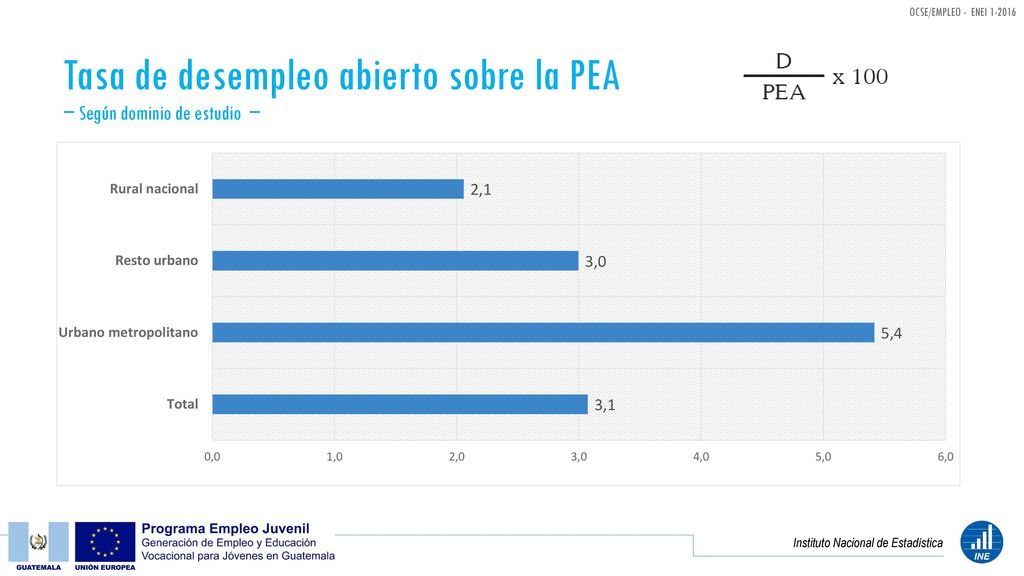 Tasa de desempleo abierto sobre la PEA − Según dominio de estudio −