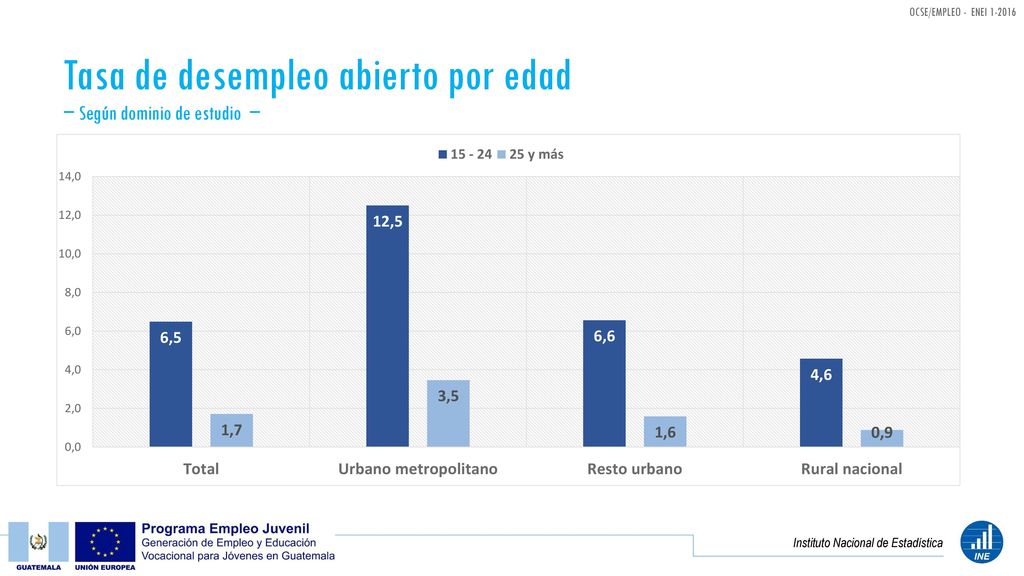 Tasa de desempleo abierto por edad − Según dominio de estudio −