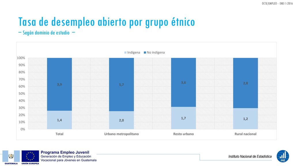 Tasa de desempleo abierto por grupo étnico − Según dominio de estudio −