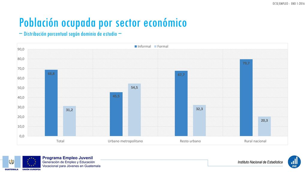 Población ocupada por sector económico − Distribución porcentual según dominio de estudio −