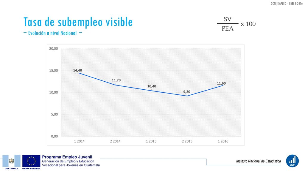 Tasa de subempleo visible − Evolución a nivel Nacional −