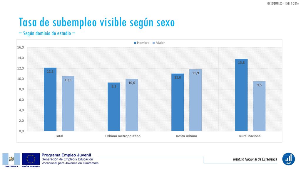 Tasa de subempleo visible según sexo − Según dominio de estudio −