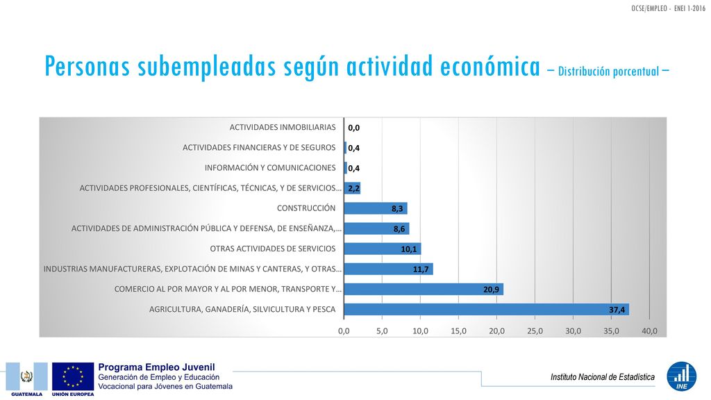Personas subempleadas según actividad económica − Distribución porcentual −