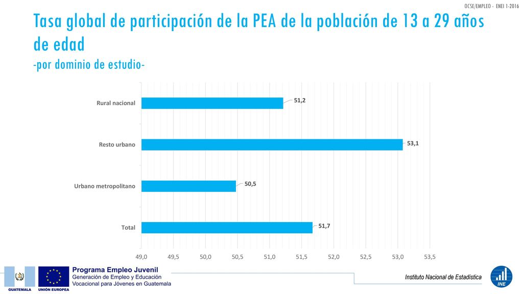 Tasa global de participación de la PEA de la población de 13 a 29 años de edad -por dominio de estudio-