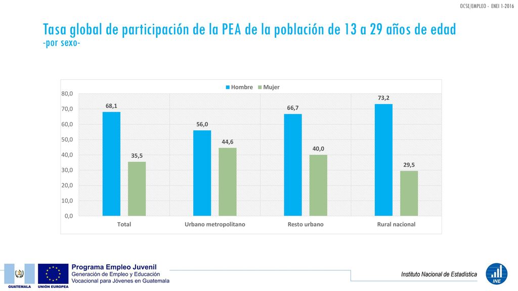 Tasa global de participación de la PEA de la población de 13 a 29 años de edad -por sexo-