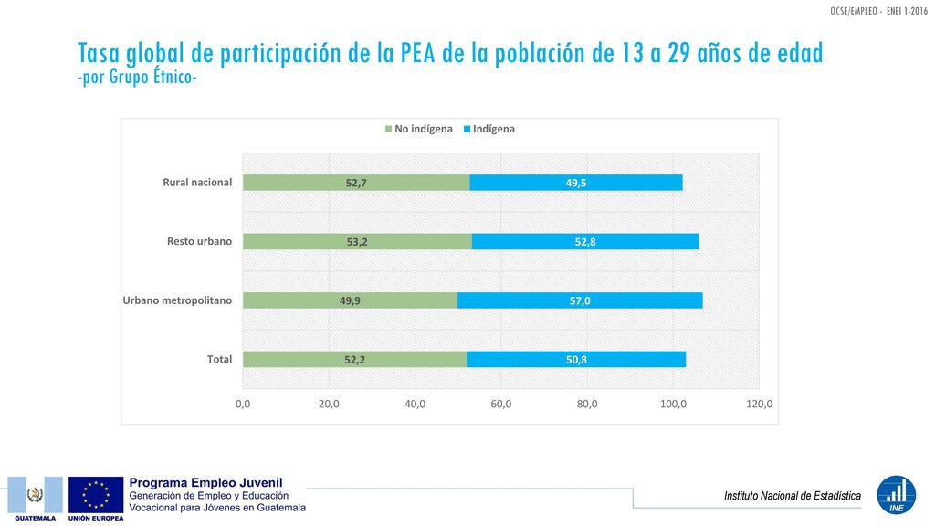 Tasa global de participación de la PEA de la población de 13 a 29 años de edad -por Grupo Étnico-