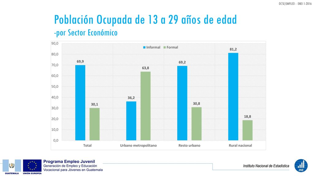 Población Ocupada de 13 a 29 años de edad -por Sector Económico