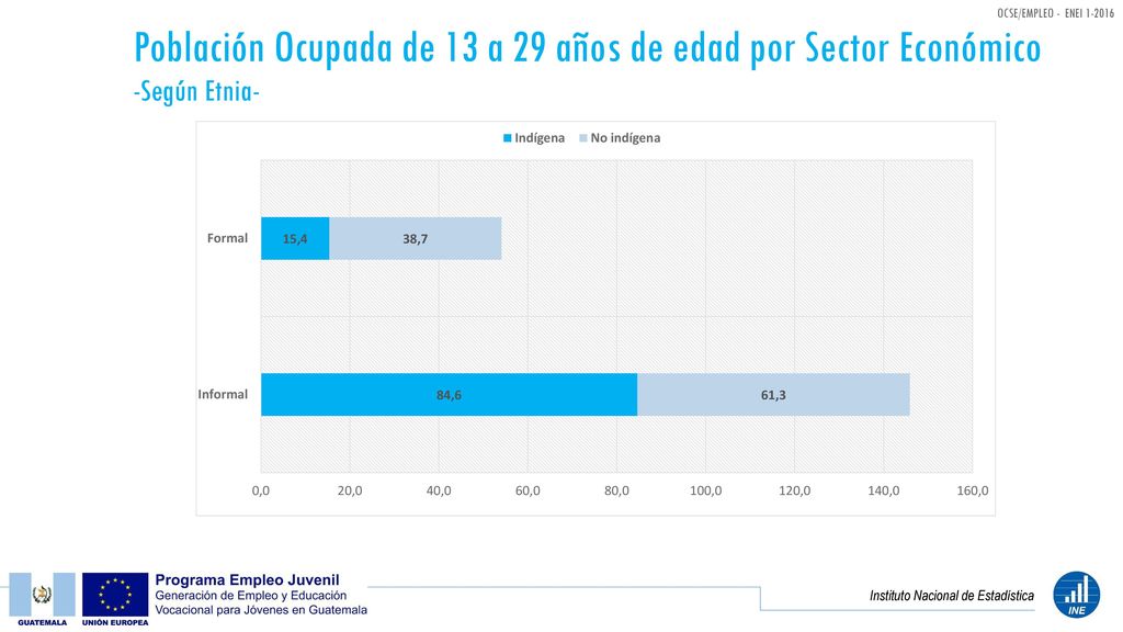 Población Ocupada de 13 a 29 años de edad por Sector Económico -Según Etnia-