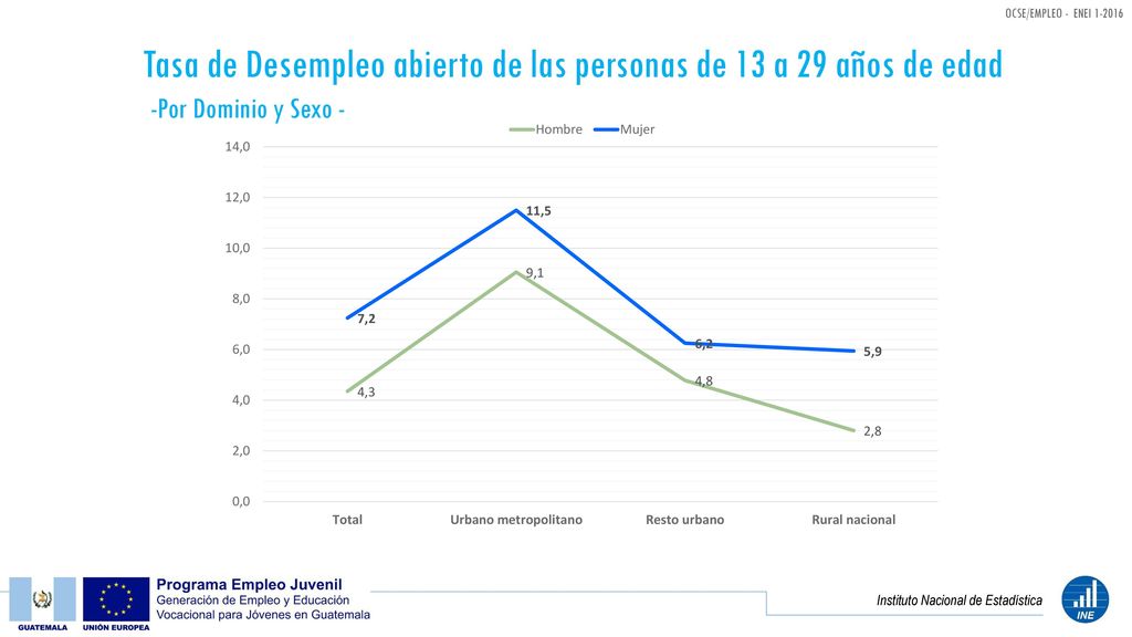 Tasa de Desempleo abierto de las personas de 13 a 29 años de edad