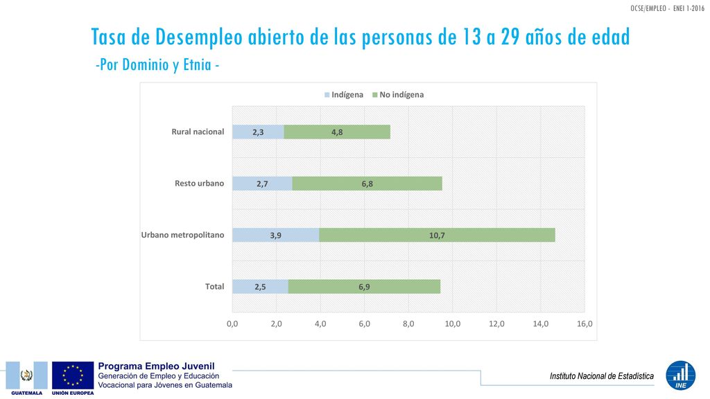 Tasa de Desempleo abierto de las personas de 13 a 29 años de edad