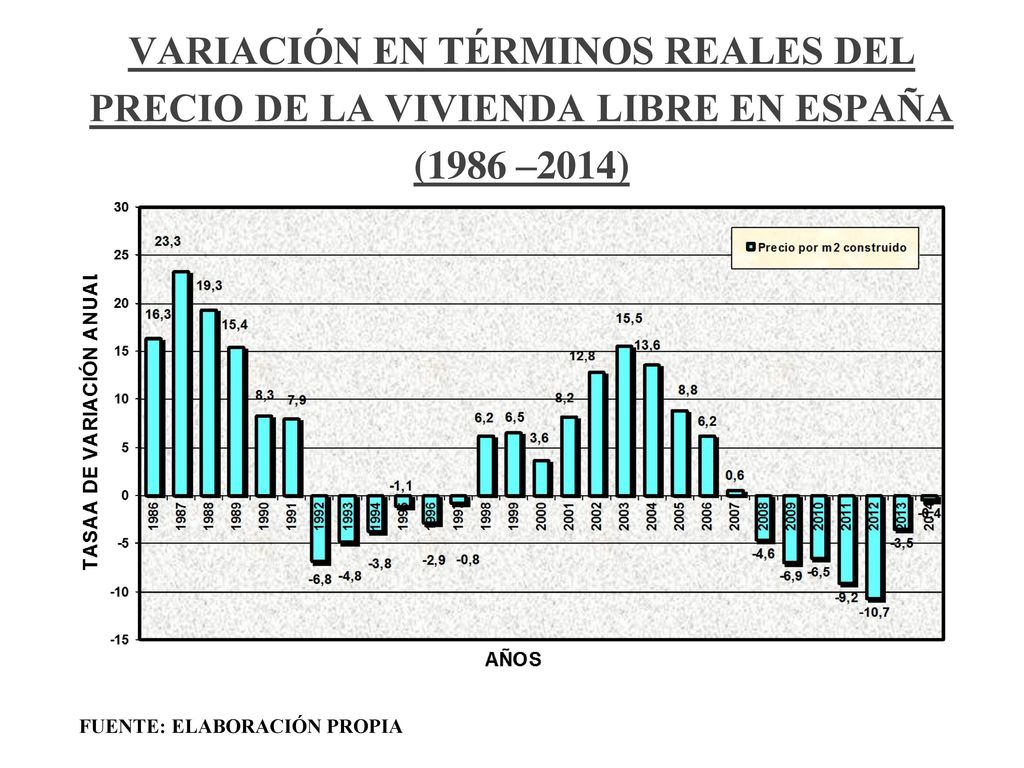 VARIACIÓN EN TÉRMINOS REALES DEL PRECIO DE LA VIVIENDA LIBRE EN ESPAÑA (1986 –2014)