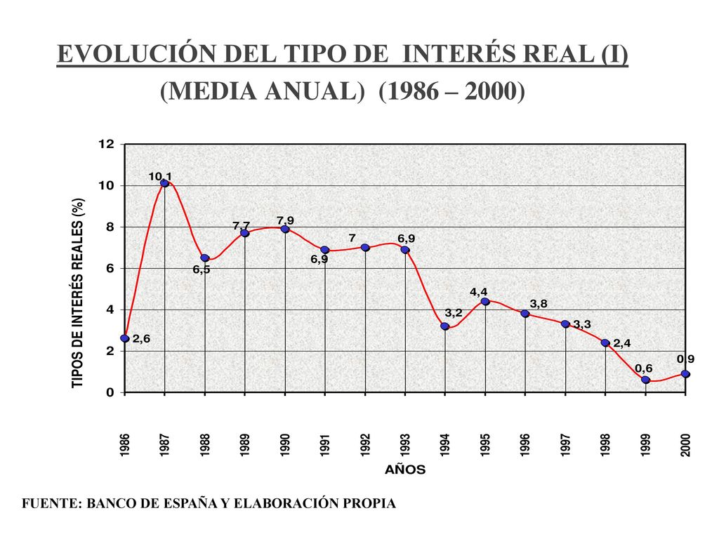 EVOLUCIÓN DEL TIPO DE INTERÉS REAL (I) (MEDIA ANUAL) (1986 – 2000)