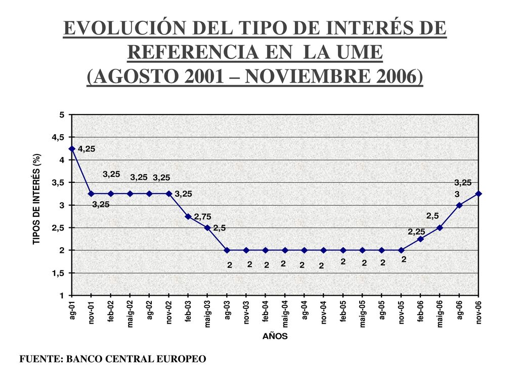 EVOLUCIÓN DEL TIPO DE INTERÉS DE REFERENCIA EN LA UME (AGOSTO 2001 – NOVIEMBRE 2006)