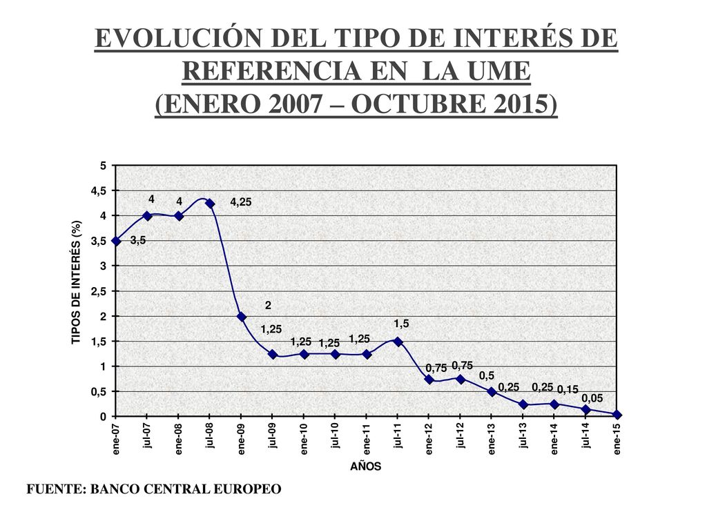 EVOLUCIÓN DEL TIPO DE INTERÉS DE REFERENCIA EN LA UME (ENERO 2007 – OCTUBRE 2015)