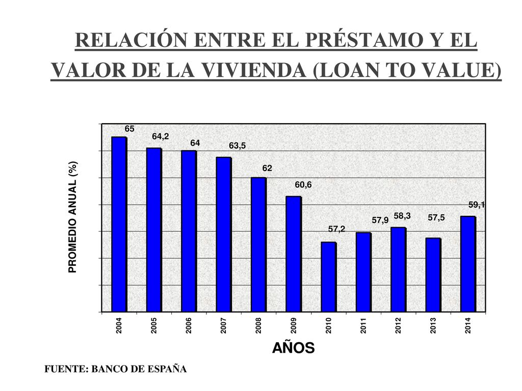 RELACIÓN ENTRE EL PRÉSTAMO Y EL VALOR DE LA VIVIENDA (LOAN TO VALUE)